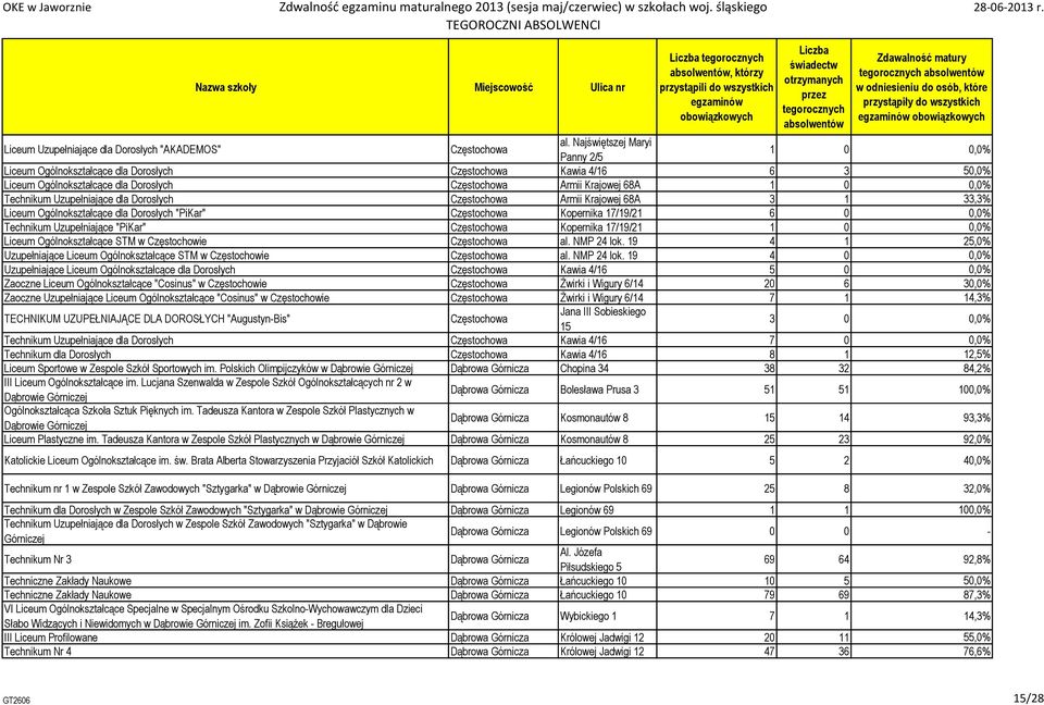 Uzupełniające dla Dorosłych Częstochowa Armii Krajowej 68A 3 1 33,3% Liceum Ogólnokształcące dla Dorosłych "PiKar" Częstochowa Kopernika 17/19/21 6 0 0,0% Technikum Uzupełniające "PiKar" Częstochowa