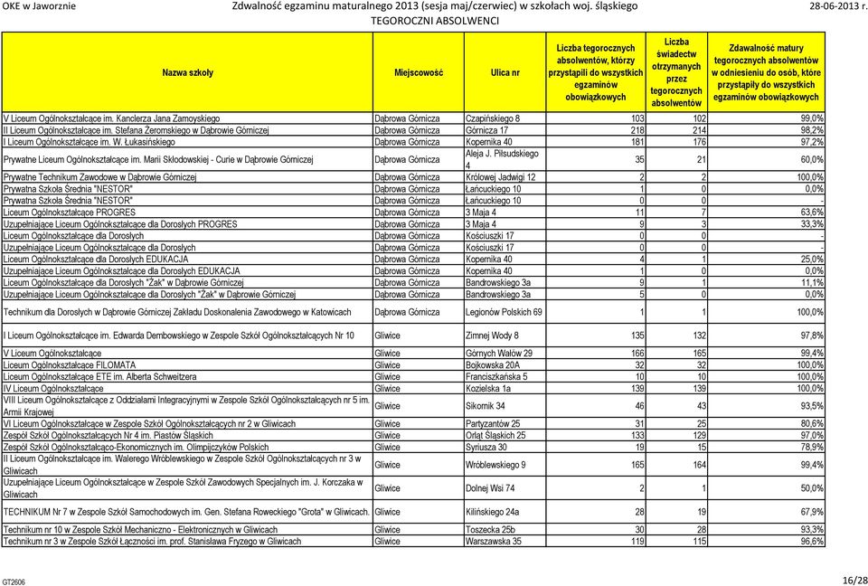 Łukasińskiego Dąbrowa Górnicza Kopernika 40 181 176 97,2% Prywatne Liceum Ogólnokształcące im. Marii Skłodowskiej - Curie w Dąbrowie Górniczej Dąbrowa Górnicza Aleja J.