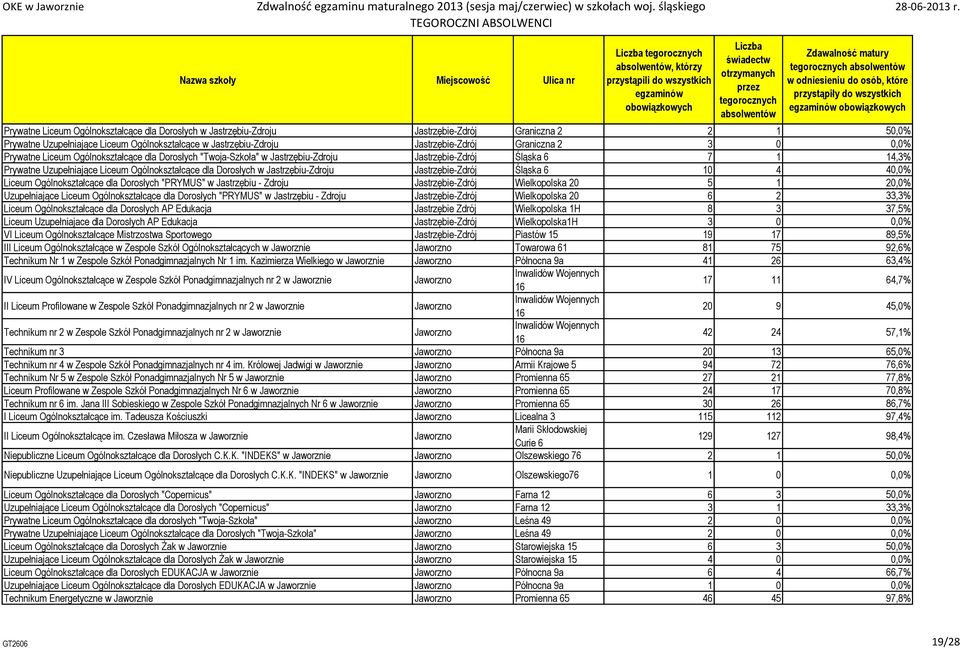 w Jastrzębiu-Zdroju Jastrzębie-Zdrój Śląska 6 10 4 40,0% Liceum Ogólnokształcące dla Dorosłych "PRYMUS" w Jastrzębiu - Zdroju Jastrzębie-Zdrój Wielkopolska 20 5 1 20,0% Uzupełniające Liceum