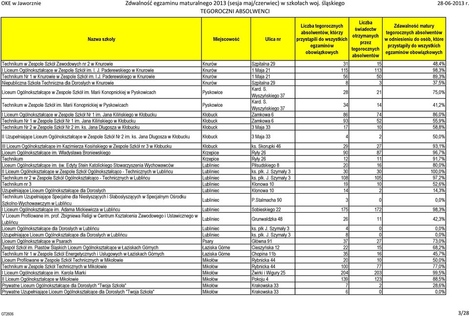Paderewskiego w Knurowie Knurów 1 Maja 21 56 50 89,3% Niepubliczna Szkoła Techniczna dla Dorosłych w Knurowie Knurów Szpitalna 29 8 3 37,5% Liceum Ogólnokształcące w Zespole Szkół im.