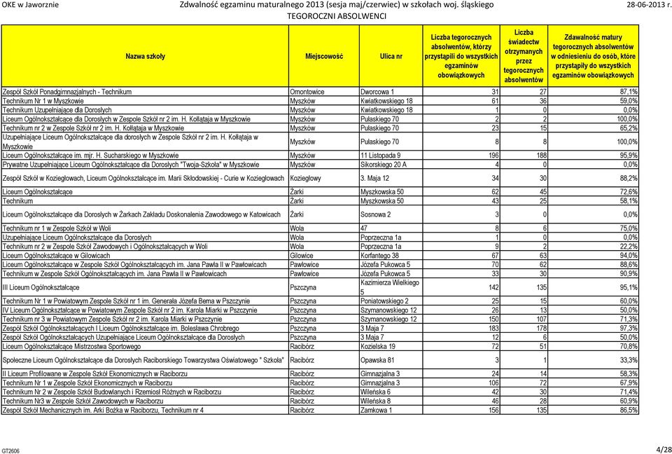 Kołlątaja w Myszkowie Myszków Pułaskiego 70 2 2 100,0% Technikum nr 2 w Zespole Szkół nr 2 im. H.