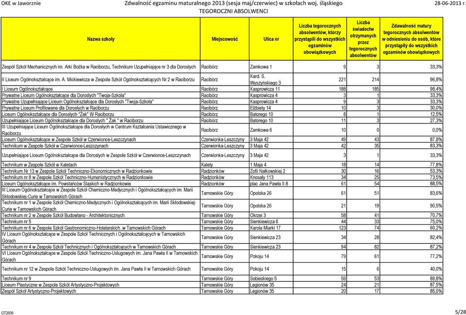 Uzupełniające Liceum Ogólnokształcące dla Dorosłych "Twoja-Szkoła" Racibórz Kasprowicza 4 9 3 33,3% Prywatne Liceum Profilowane dla Dorosłych w Raciborzu Racibórz Elżbiety 14 10 3 30,0% Liceum