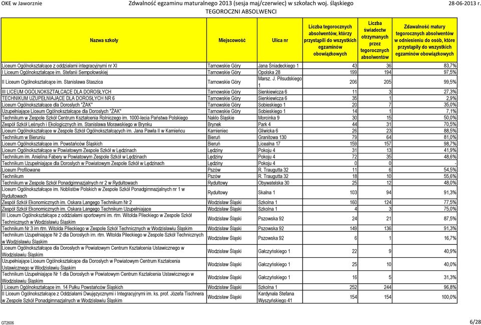 Piłsudskiego 1 206 205 99,5% III LICEUM OGÓLNOKSZTAŁCĄCE DLA DOROSŁYCH Tarnowskie Góry Sienkiewicza 6 11 3 27,3% TECHNIKUM UZUPEŁNIAJĄCE DLA DOROSŁYCH NR 6 Tarnowskie Góry Sienkiewicza 6 35 1 2,9%