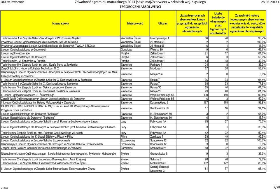 Liceum ogólnokształcące Poręba Zakładowa 1 21 17 81,0% Liceum Ogólnokształcące dla Dorosłych Poręba Zakładowa 1 6 3 50,0% Technikum im. M.