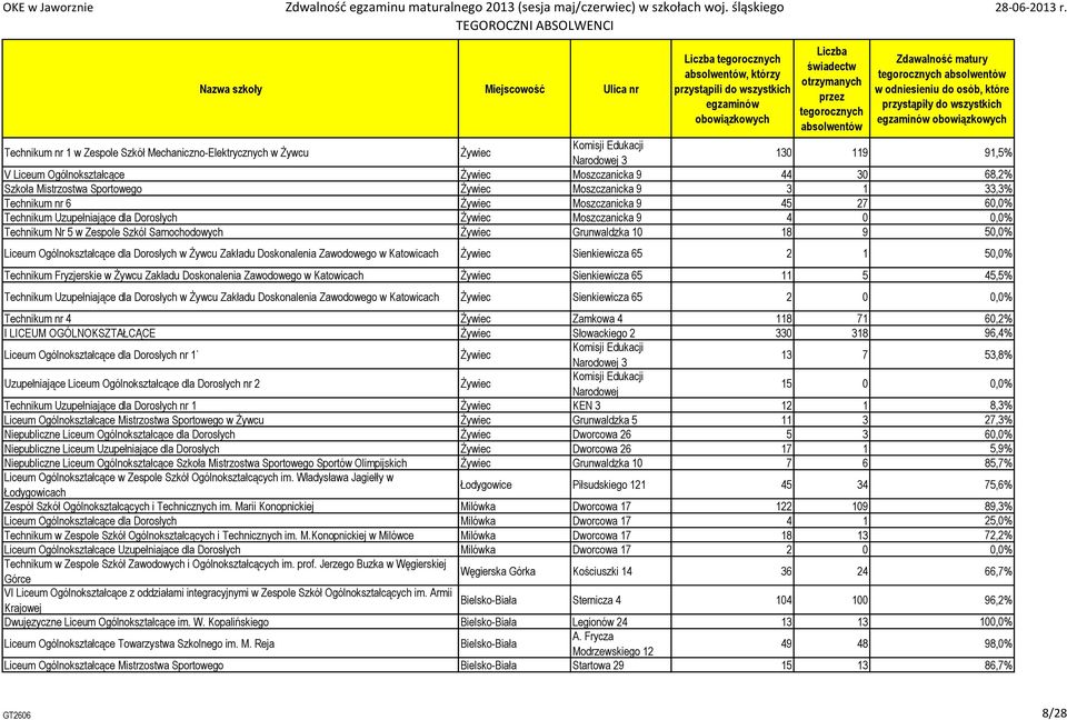 Szkól Samochodowych Żywiec Grunwaldzka 10 18 9 50,0% Liceum Ogólnokształcące dla Dorosłych w Żywcu Zakładu Doskonalenia Zawodowego w Katowicach Żywiec Sienkiewicza 65 2 1 50,0% Technikum Fryzjerskie