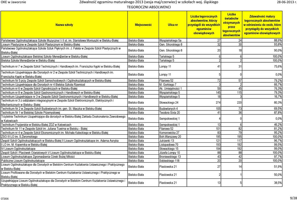 Sikorskiego 8 32 30 93,8% Państwowa Ogólnokształcąca Szkoła Sztuk Pięknych im. J. Fałata w Zespole Szkół Plastycznych w Bielsku-Białej Bielsko-Biała Gen.