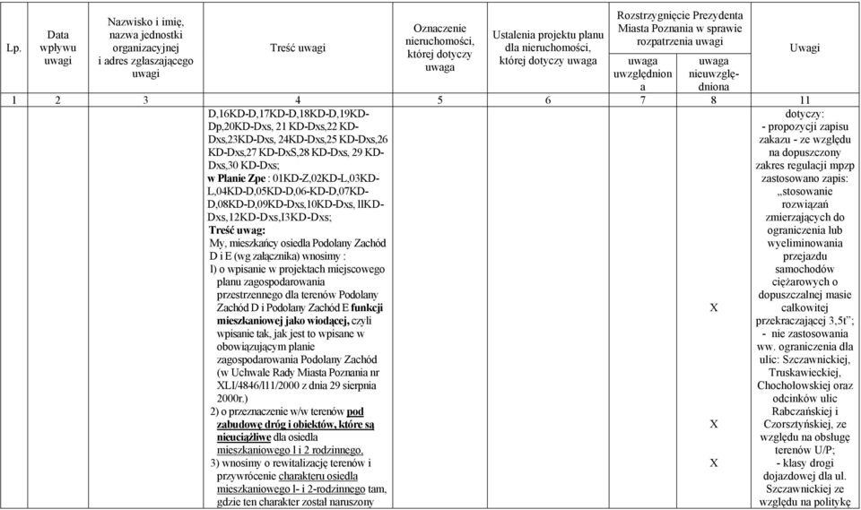 osiedl Podolny Zchód D i E (wg złącznik) wnosimy : l) o wpisnie w projektch miejscowego plnu zgospodrowni przestrzennego dl terenów Podolny Zchód D i Podolny Zchód E funkcji mieszkniowej jko