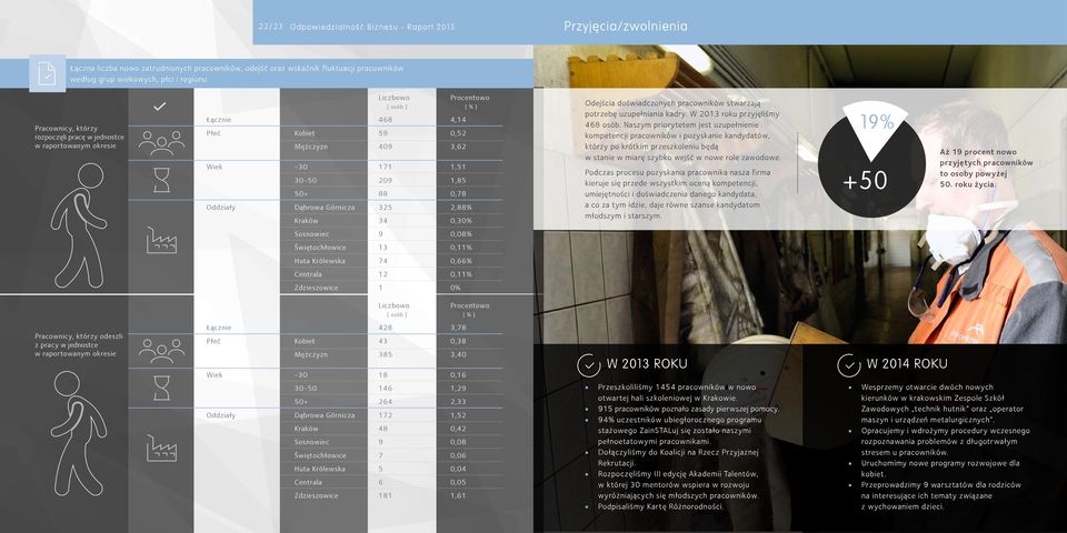 2,88% Kraków 34 0,30% Odejścia doświadczonych pracowników stwarzają potrzebę uzupełniania kadry. W 2013 roku przyjęliśmy 468 osób.