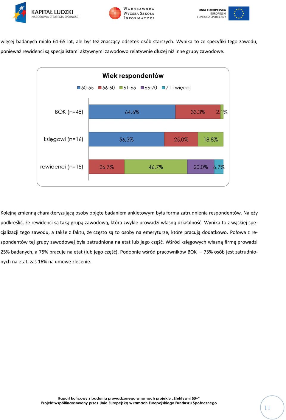 Wiek respondentów 50-55 56-60 61-65 66-70 71 i więcej BOK (n=48) 64,6% 33,3% 2,1% księgowi (n=16) 56,3% 25,0% 18,8% rewidenci (n=15) 26,7% 46,7% 20,0% 6,7% Kolejną zmienną charakteryzującą osoby