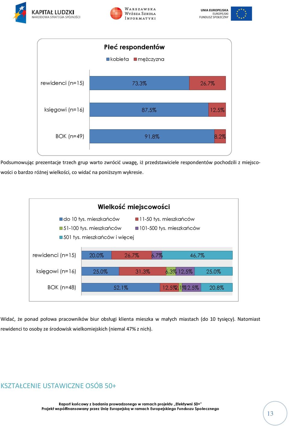 mieszkańców 101-500 tys. mieszkańców 501 tys.