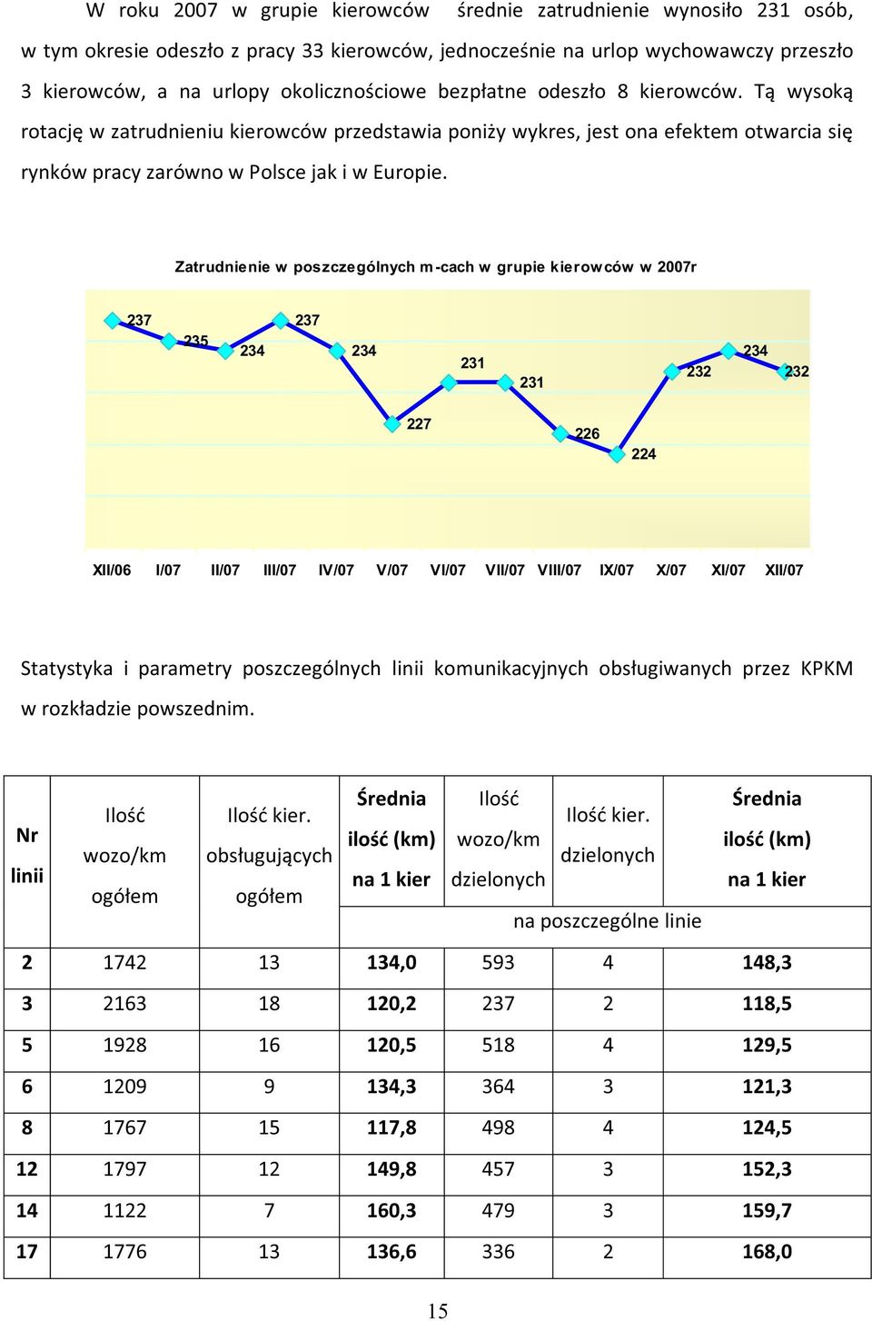 240 Zatrudnienie w poszczególnych m-cach w grupie kierow ców w 2007r 235 230 237 235 234 237 234 231 231 232 234 232 225 227 226 224 220 215 XII/06 I/07 II/07 III/07 IV/07 V/07 VI/07 VII/07 VIII/07