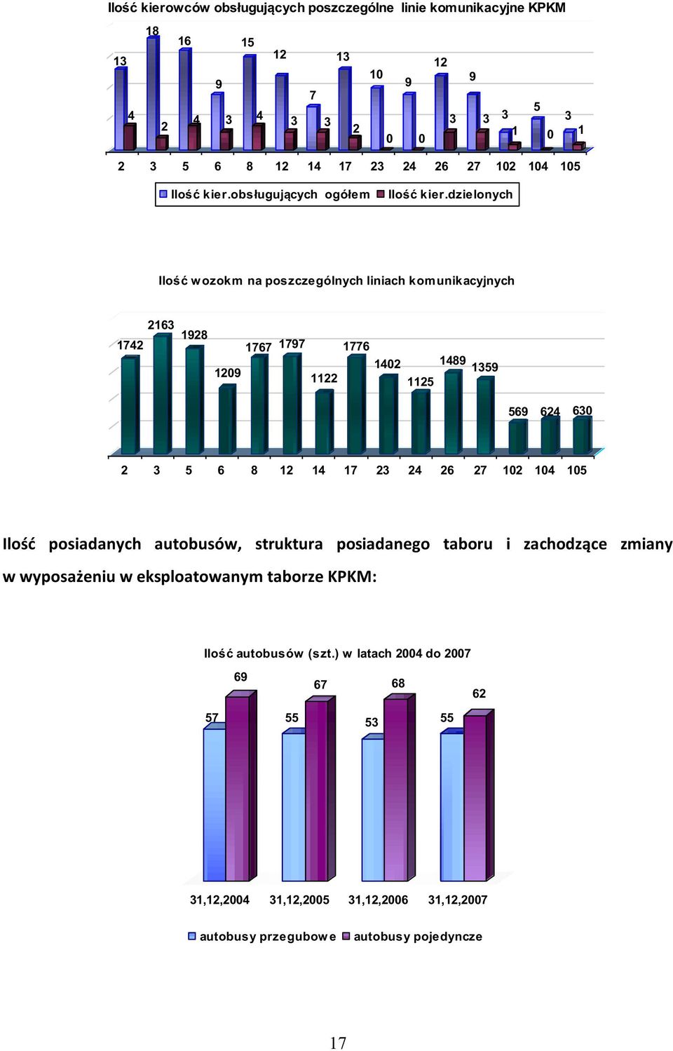 dzielonych Ilość w ozokm na poszczególnych liniach komunikacyjnych 2500 2000 1500 1000 500 1742 2163 1928 1767 1797 1776 1402 1209 1122 1125 1489 1359 569 624 630 0 2 3 5 6 8 12 14 17 23