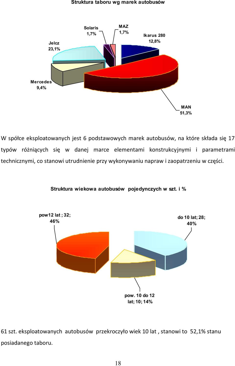 stanowi utrudnienie przy wykonywaniu napraw i zaopatrzeniu w części. Struktura wiekowa autobusów pojedynczych w szt.
