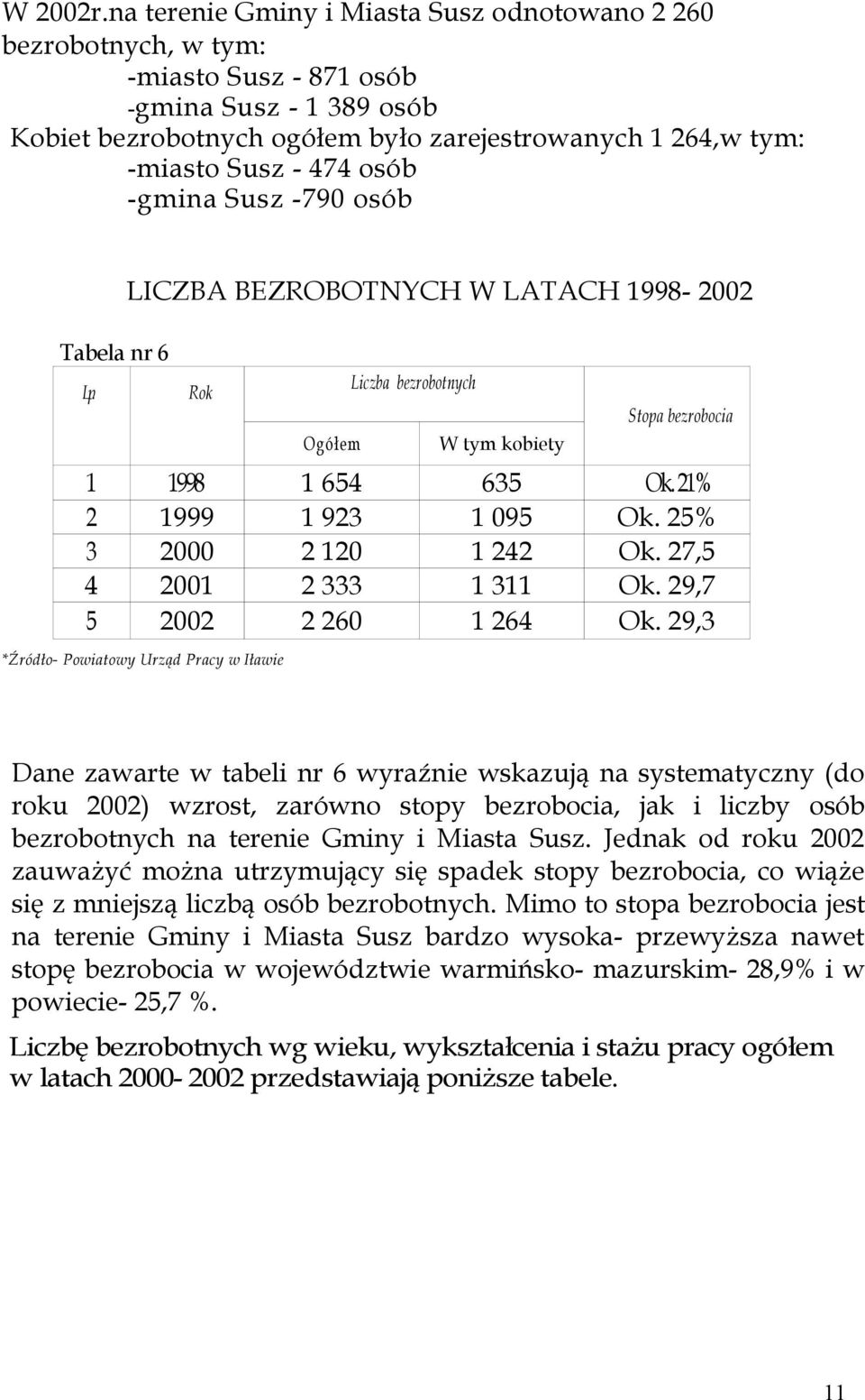 osób -gmina Susz -790 osób Tabela nr 6 Lp. LICZBA BEZROBOTNYCH W LATACH 1998-2002 Rok Ogółem Liczba bezrobotnych W tym kobiety Stopa bezrobocia 1 1998 1 654 635 Ok. 21% 2 1999 1 923 1 095 Ok.