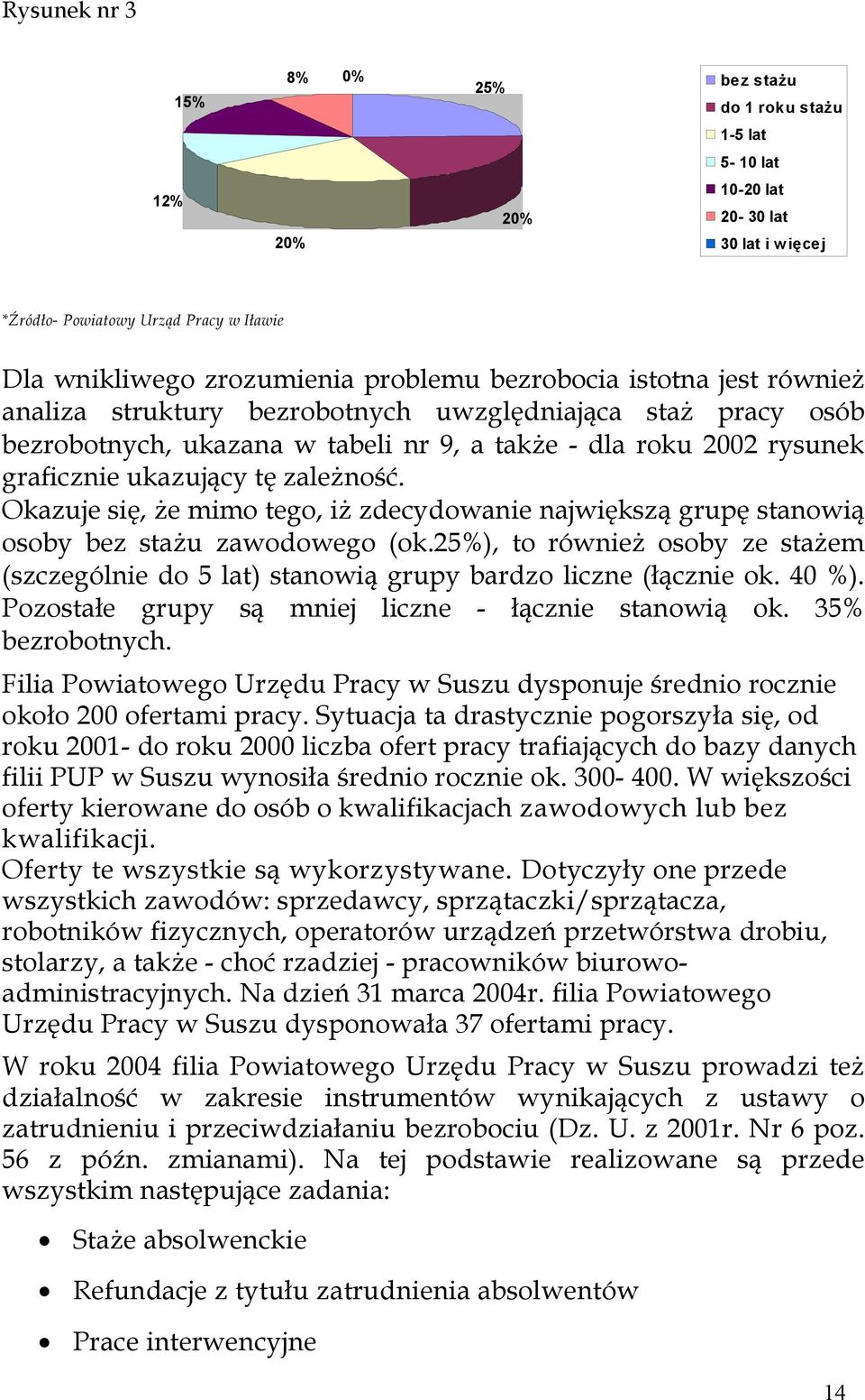 Okazuje się, że mimo tego, iż zdecydowanie największą grupę stanowią osoby bez stażu zawodowego (ok.25%), to również osoby ze stażem (szczególnie do 5 lat) stanowią grupy bardzo liczne (łącznie ok.