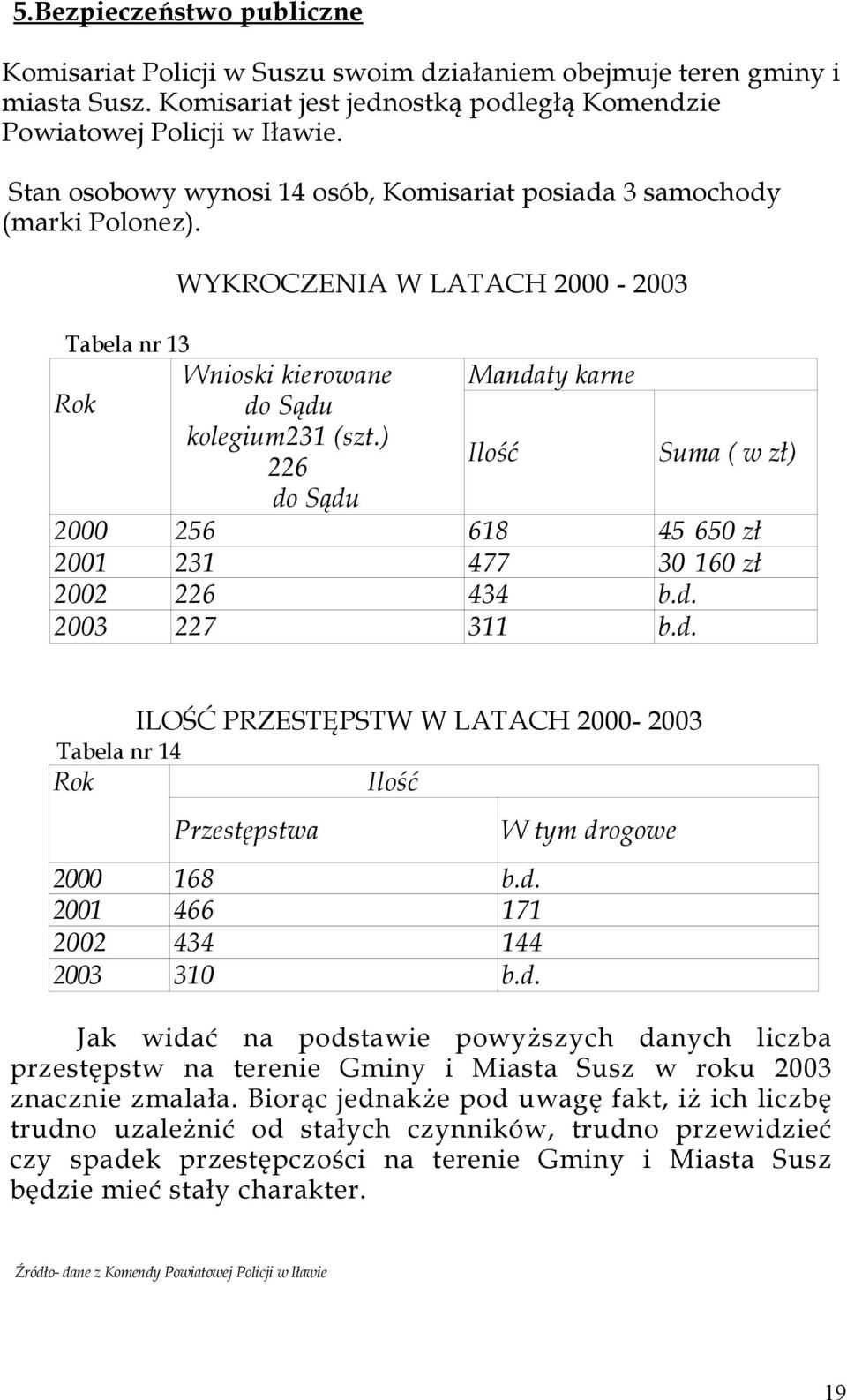 ) 226 Ilość Suma ( w zł) do Sądu 2000 256 618 45 650 zł 2001 231 477 30 160 zł 2002 226 434 b.d. 2003 227 311 b.d. ILOŚĆ PRZESTĘPSTW W LATACH 2000-2003 Tabela nr 14 Rok Ilość Przestępstwa 2000 168 b.