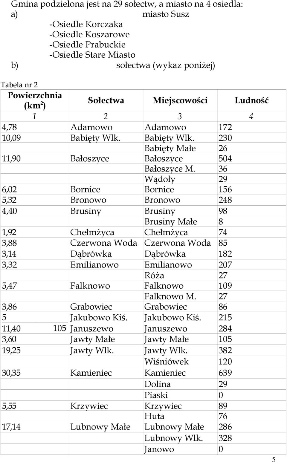 36 Wądoły 29 6,02 Bornice Bornice 156 5,32 Bronowo Bronowo 248 4,40 Brusiny Brusiny 98 Brusiny Małe 8 1,92 Chełmżyca Chełmżyca 74 3,88 Czerwona Woda Czerwona Woda 85 3,14 Dąbrówka Dąbrówka 182 3,32