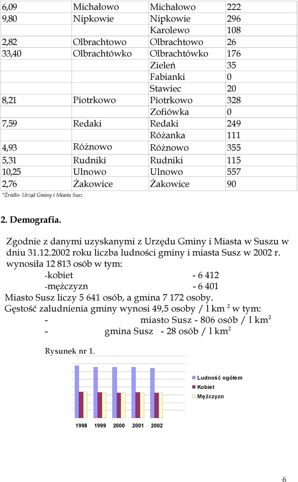 Zgodnie z danymi uzyskanymi z Urzędu Gminy i Miasta w Suszu w dniu 31.12.2002 roku liczba ludności gminy i miasta Susz w 2002 r.