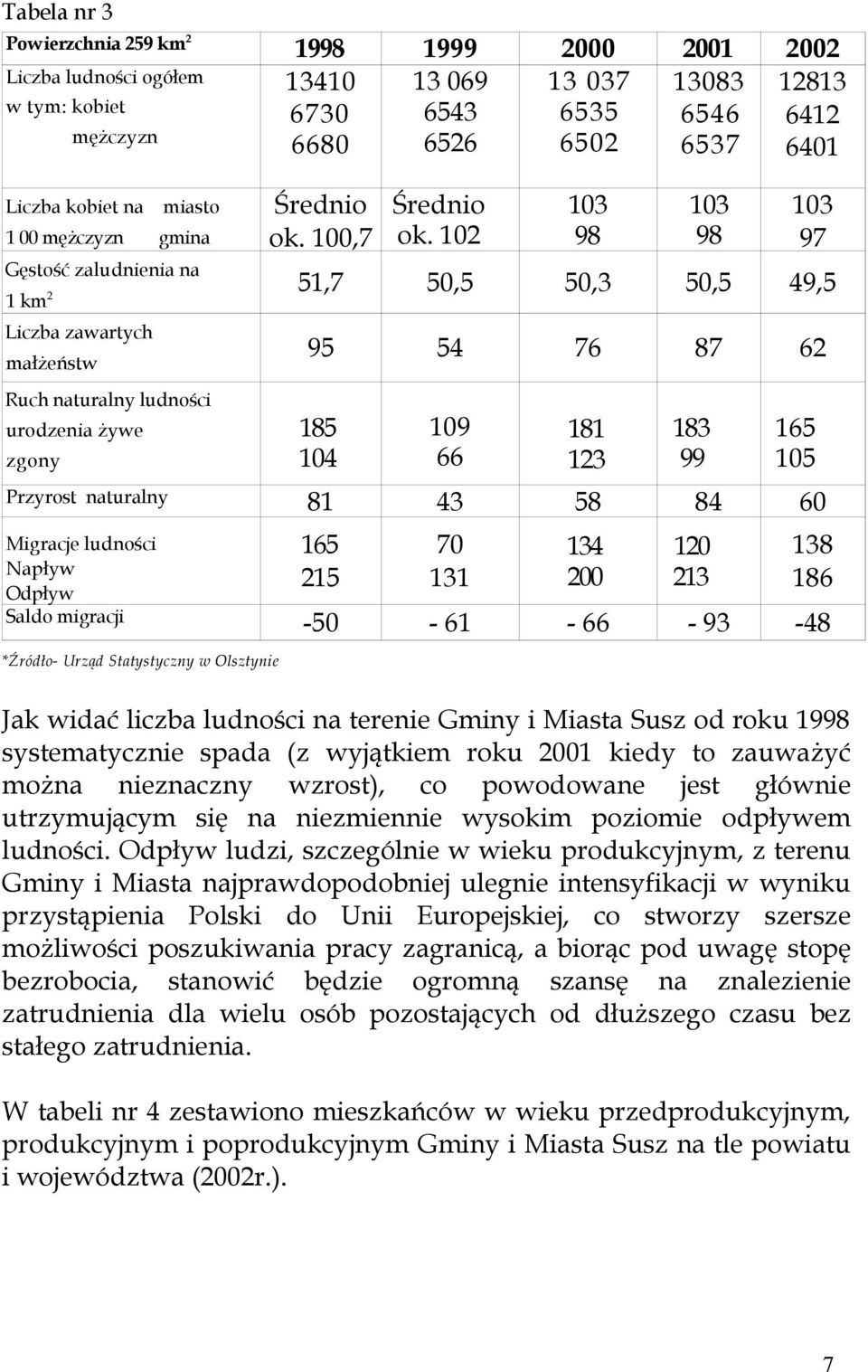 102 Gęstość zaludnienia na 51,7 50,5 50,3 50,5 49,5 1 km 2 Liczba zawartych małżeństw Ruch naturalny ludności urodzenia żywe zgony 103 98 103 98 103 97 95 54 76 87 62 185 104 109 66 181 123 183 99