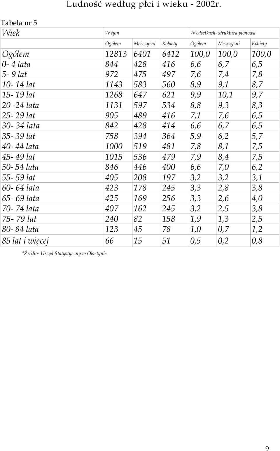 7,6 7,4 7,8 10-14 lat 1143 583 560 8,9 9,1 8,7 15-19 lat 1268 647 621 9,9 10,1 9,7 20-24 lata 1131 597 534 8,8 9,3 8,3 25-29 lat 905 489 416 7,1 7,6 6,5 30-34 lata 842 428 414 6,6 6,7 6,5 35-39 lat