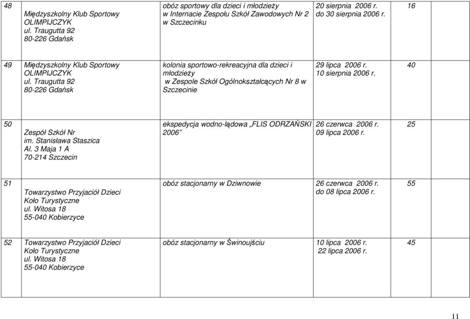 Traugutta 92 80-226 Gdańsk kolonia sportowo-rekreacyjna dla dzieci i młodzieŝy w Zespole Szkół Ogólnokształcących Nr 8 w Szczecinie 29 lipca 2006 r. 10 sierpnia 2006 r. 40 50 Zespół Szkół Nr im.