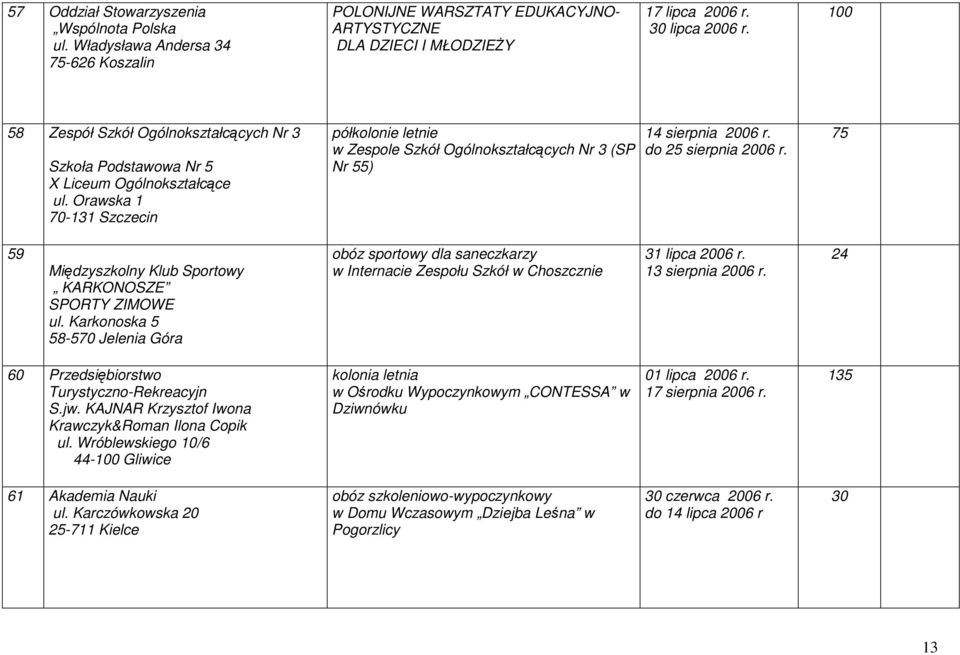 Orawska 1 70-131 Szczecin półkolonie letnie w Zespole Szkół Ogólnokształcących Nr 3 (SP Nr 55) 14 sierpnia 2006 r. do 25 sierpnia 2006 r. 75 59 Międzyszkolny Klub Sportowy KARKONOSZE SPORTY ZIMOWE ul.