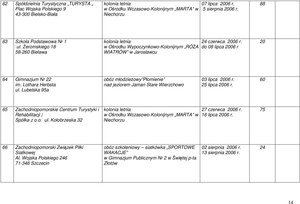 do 08 lipca 2006 r 20 64 Gimnazjum Nr 22 im. Lothara Herbsta ul. Lubelska 95a obóz młodzieŝowy Płomienie nad jeziorem Jaman Stare Wierzchowo 03 lipca 2006 r. 25 lipca 2006 r.