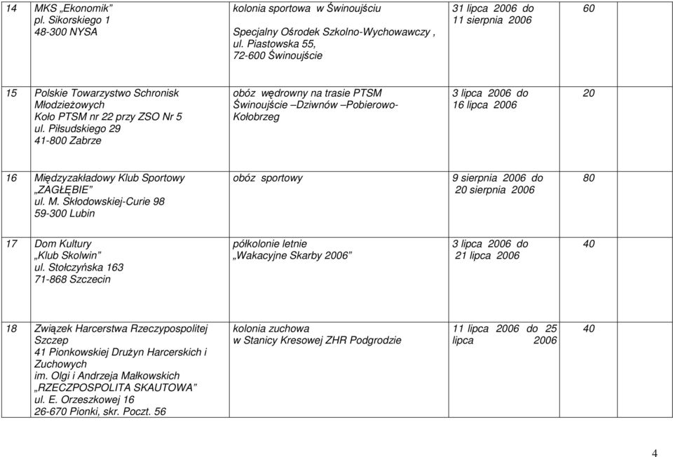 Piłsudskiego 29 41-800 Zabrze obóz wędrowny na trasie PTSM Świnoujście Dziwnów Pobierowo- Kołobrzeg 3 lipca 2006 do 16 lipca 2006 20 16 Mi