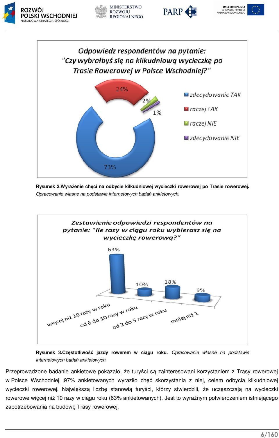 Przeprowadzone badanie ankietowe pokazało, że turyści są zainteresowani korzystaniem z Trasy rowerowej w Polsce Wschodniej.