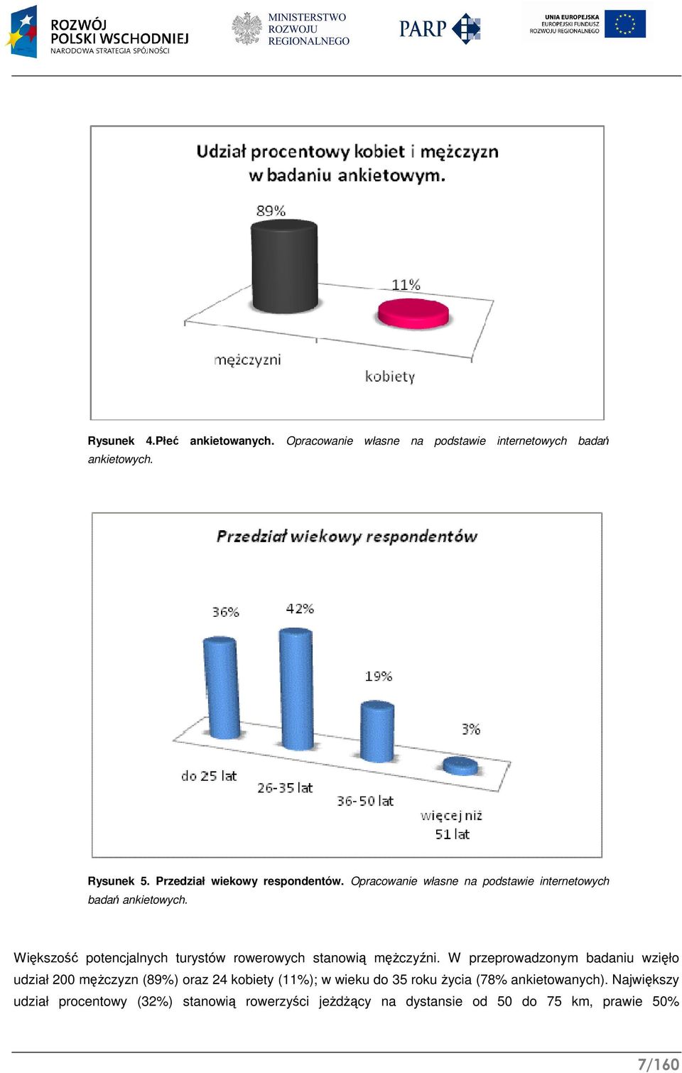 Większość potencjalnych turystów rowerowych stanowią mężczyźni.