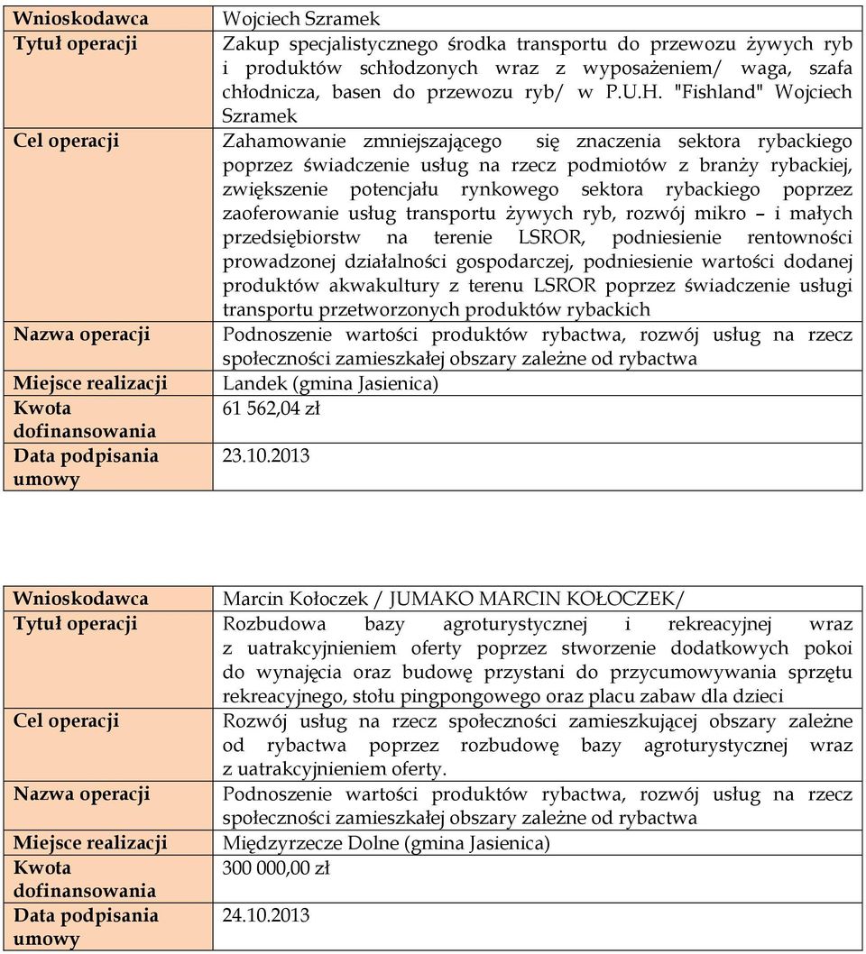 rybackiego poprzez zaoferowanie usług transportu żywych ryb, rozwój mikro i małych przedsiębiorstw na terenie LSROR, podniesienie rentowności prowadzonej działalności gospodarczej, podniesienie