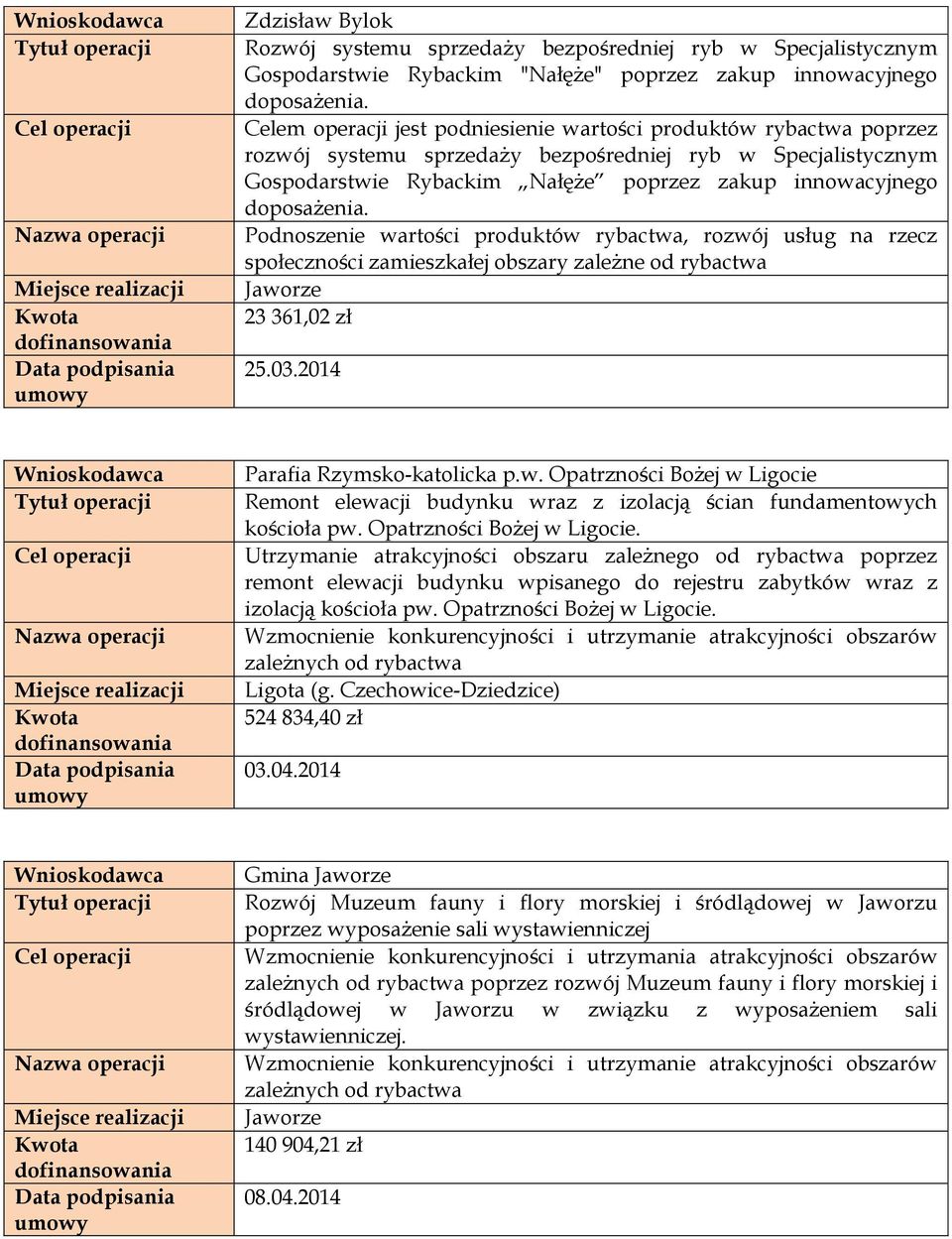 doposażenia. Jaworze 23 361,02 zł 25.03.2014 Parafia Rzymsko-katolicka p.w. Opatrzności Bożej w Ligocie Remont elewacji budynku wraz z izolacją ścian fundamentowych kościoła pw.