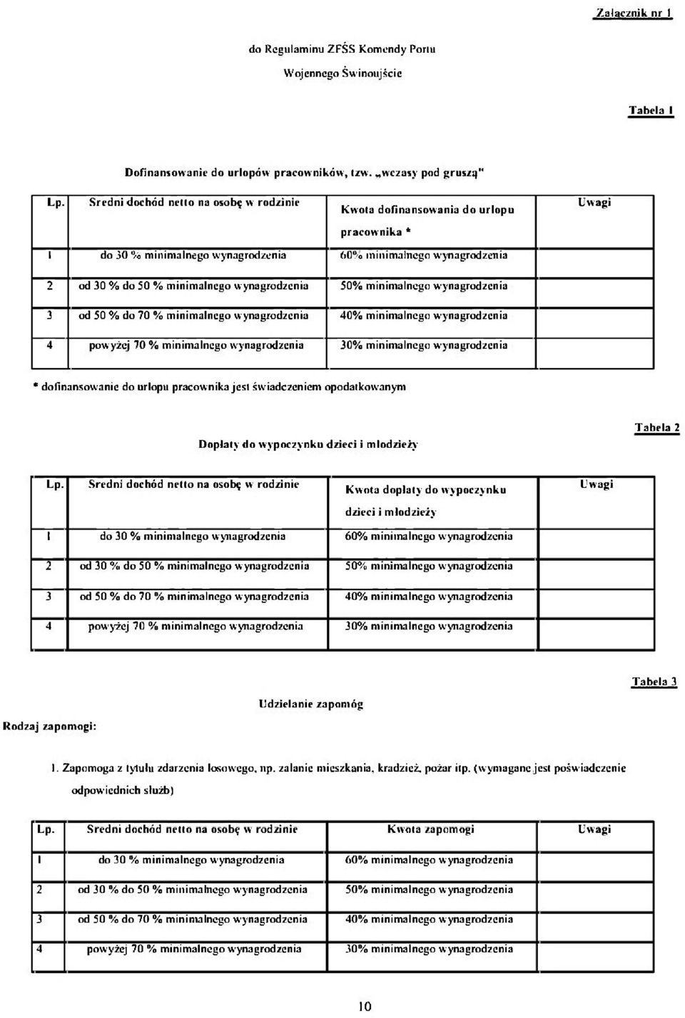 50% minimalnego wynagrodzenia 3 od 50 % do 70 % minimalnego wynagrodzenia 40% minimalnego wynagrodzenia 4 powyżej 70 % minimalnego wynagrodzenia 30% minimalnego wynagrodzenia * dofinansowanie do