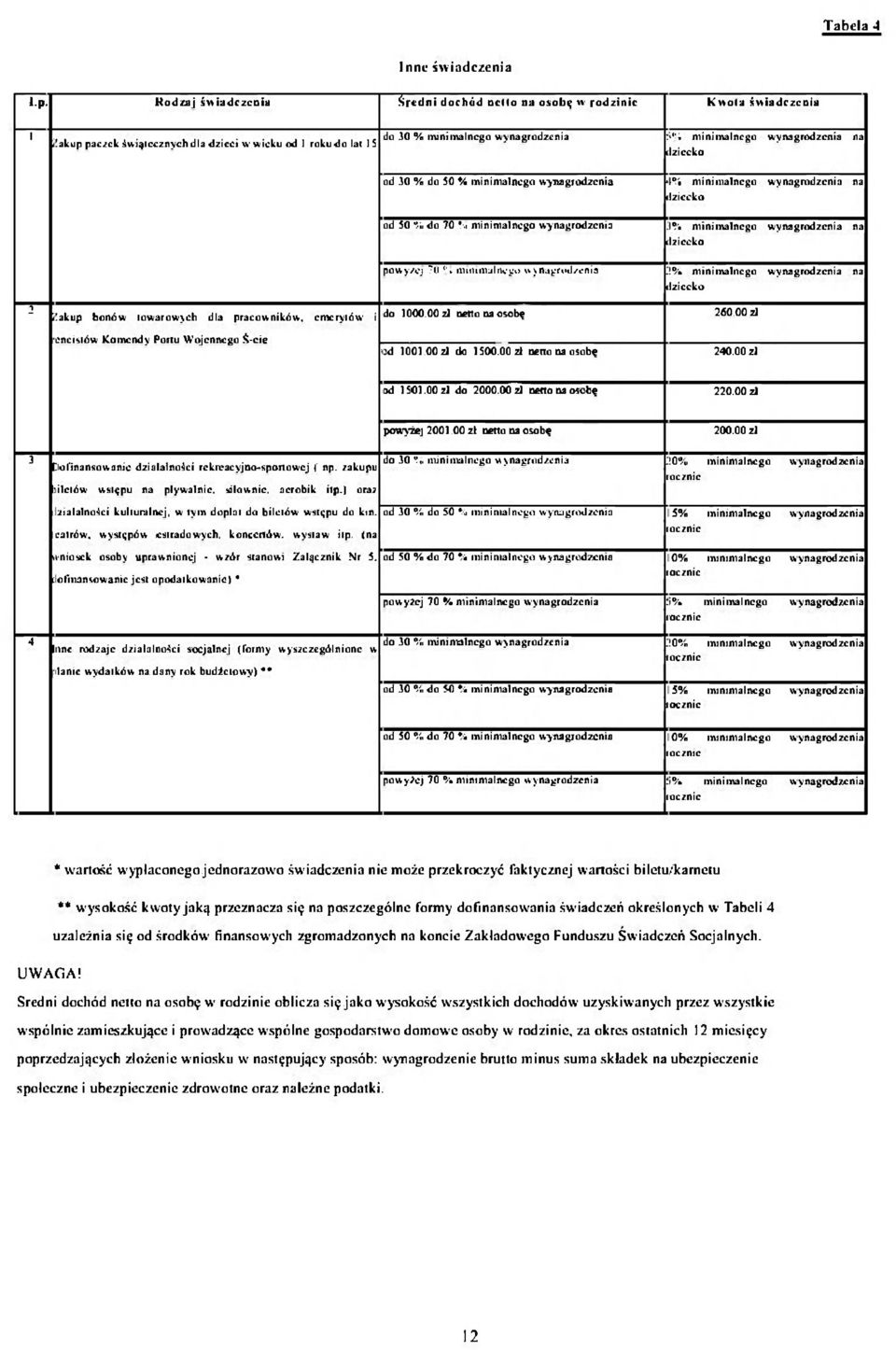 wynagrodzenia na dziecko od 30 % do 50 % minimalnego wynagrodzenia 4% minimalnego wynagrodzenia na dziecko od 50 % do 70 % minimalnego wynagrodzenia 3% minimalnego wynagrodzenia na dziecko powyżej 70