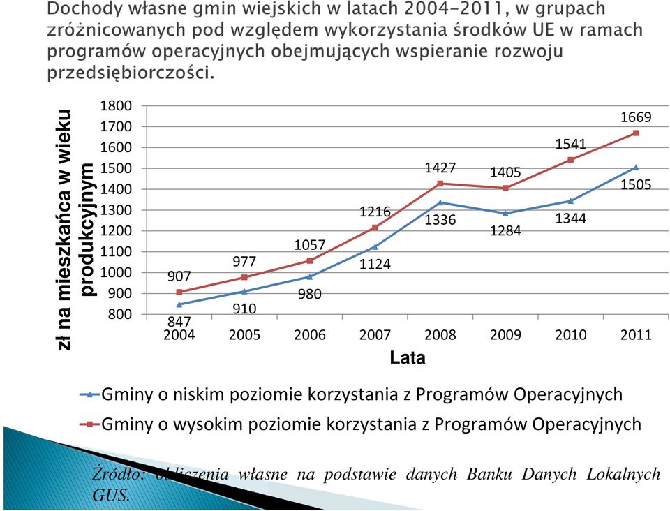 2011 Lata Gminy o niskim poziomie korzystania z Programów Operacyjnych Gminy o wysokim poziomie