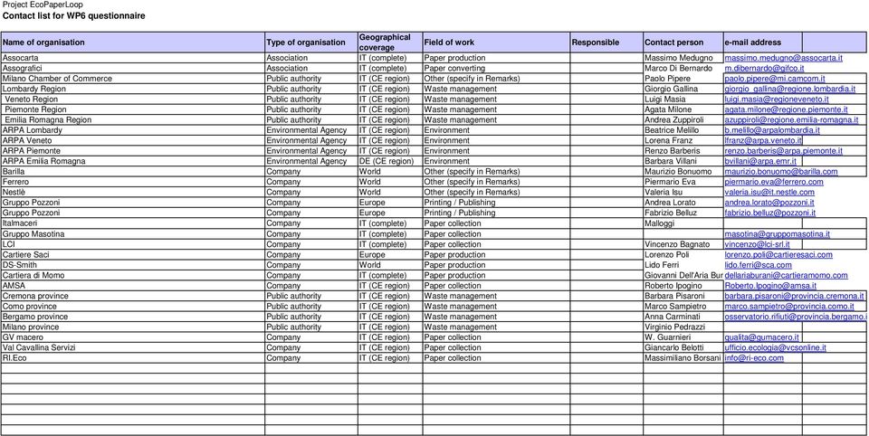 it Milano Chamber of Commerce Public authority IT (CE region) Other (specify in Remarks) Paolo Pipere paolo.pipere@mi.camcom.
