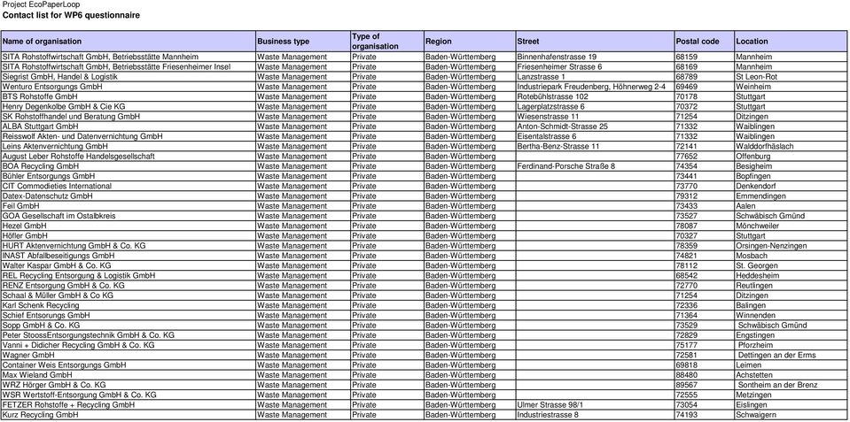 Friesenheimer Strasse 6 68169 Mannheim Siegrist GmbH, Handel & Logistik Waste Management Private Baden-Württemberg Lanzstrasse 1 68789 St Leon-Rot Wenturo Entsorgungs GmbH Waste Management Private
