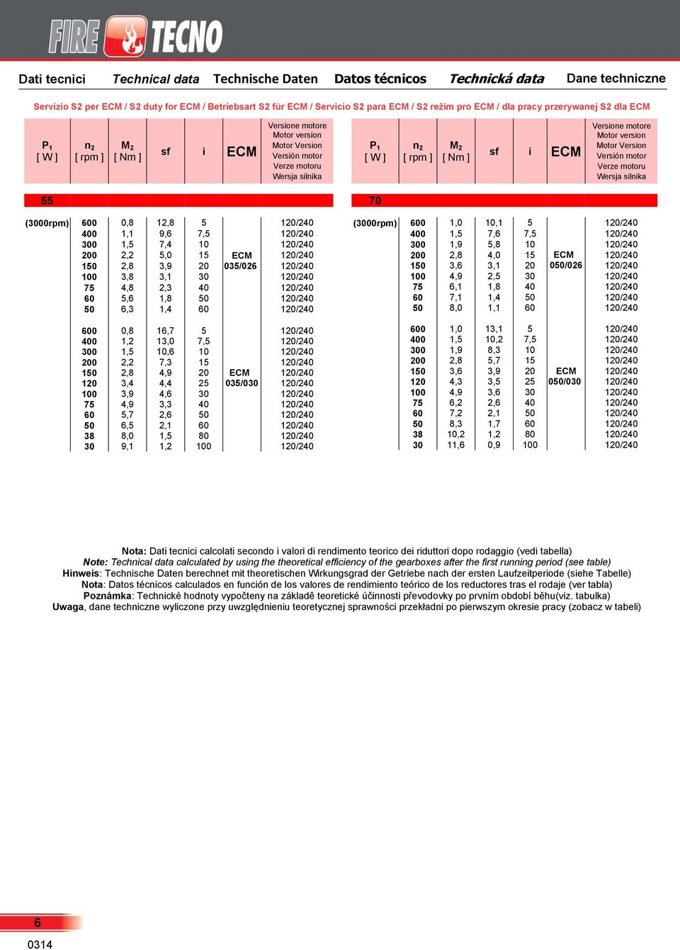 ECM Versione motore Motor version Motor Version Versión motor Verze motoru Wersja silnika 55 70 (3000rpm) 600 0,8 12,8 5 120/240 400 1,1 9,6 7,5 120/240 300 1,5 7,4 10 120/240 200 2,2 5,0 15 ECM
