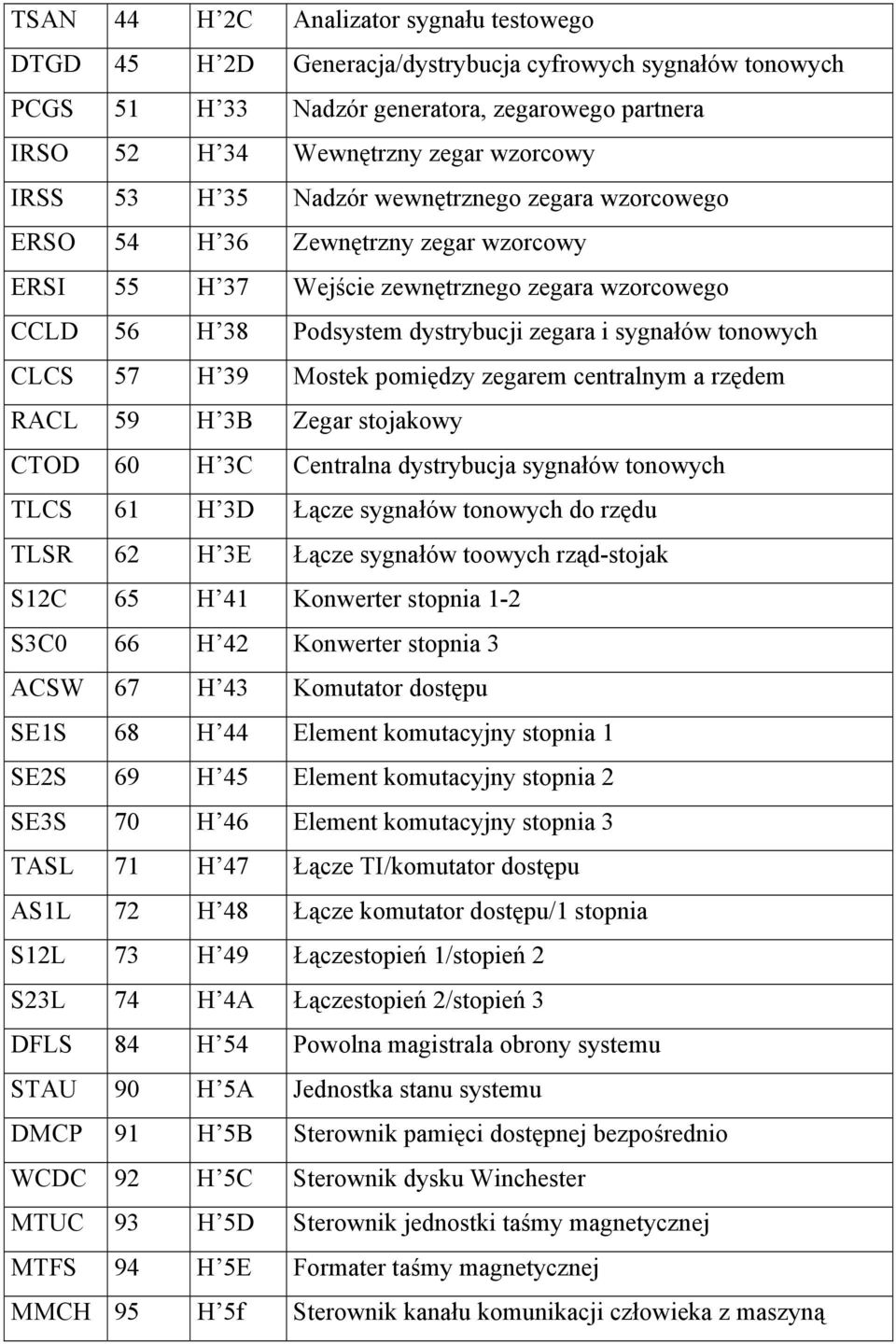 tonowych CLCS 57 H 39 Mostek pomiędzy zegarem centralnym a rzędem RACL 59 H 3B Zegar stojakowy CTOD 60 H 3C Centralna dystrybucja sygnałów tonowych TLCS 61 H 3D Łącze sygnałów tonowych do rzędu TLSR