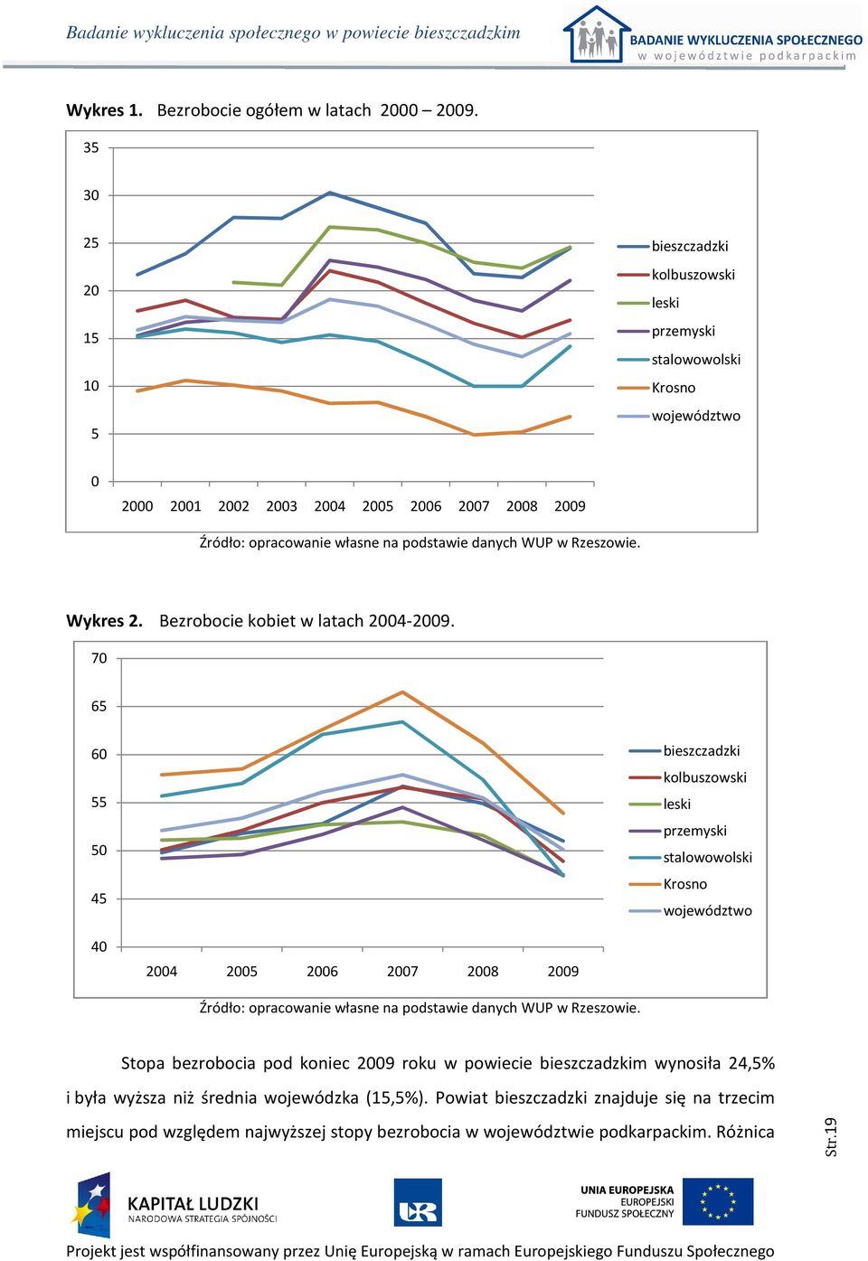 danych WUP w Rzeszowie. Wykres 2. Bezrobocie kobiet w latach 2004-2009.