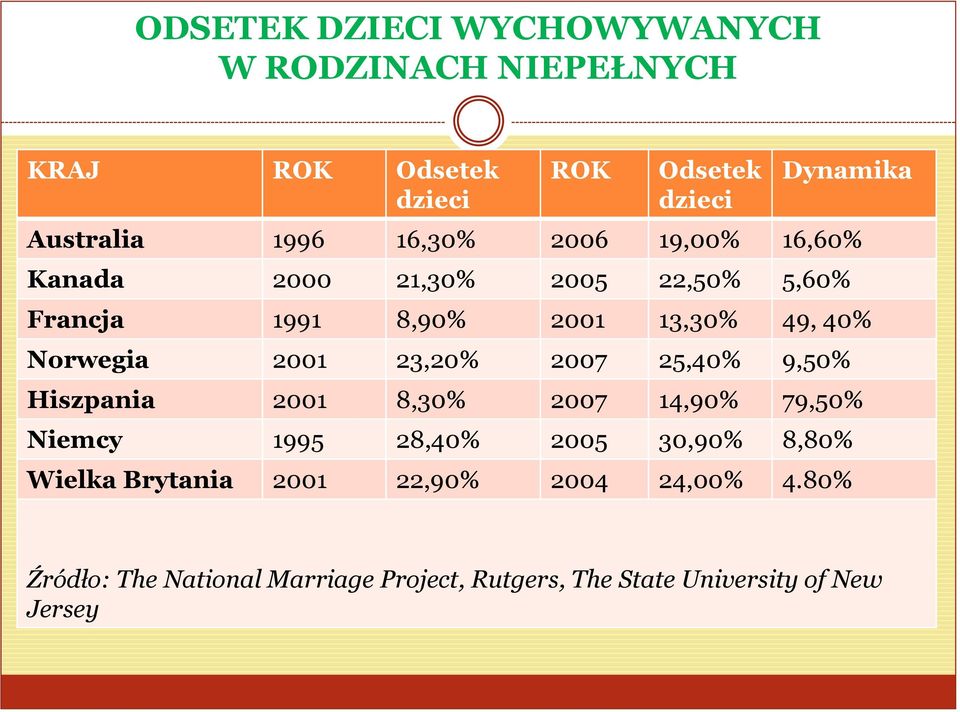 2001 23,20% 2007 25,40% 9,50% Hiszpania 2001 8,30% 2007 14,90% 79,50% Niemcy 1995 28,40% 2005 30,90% 8,80% Wielka