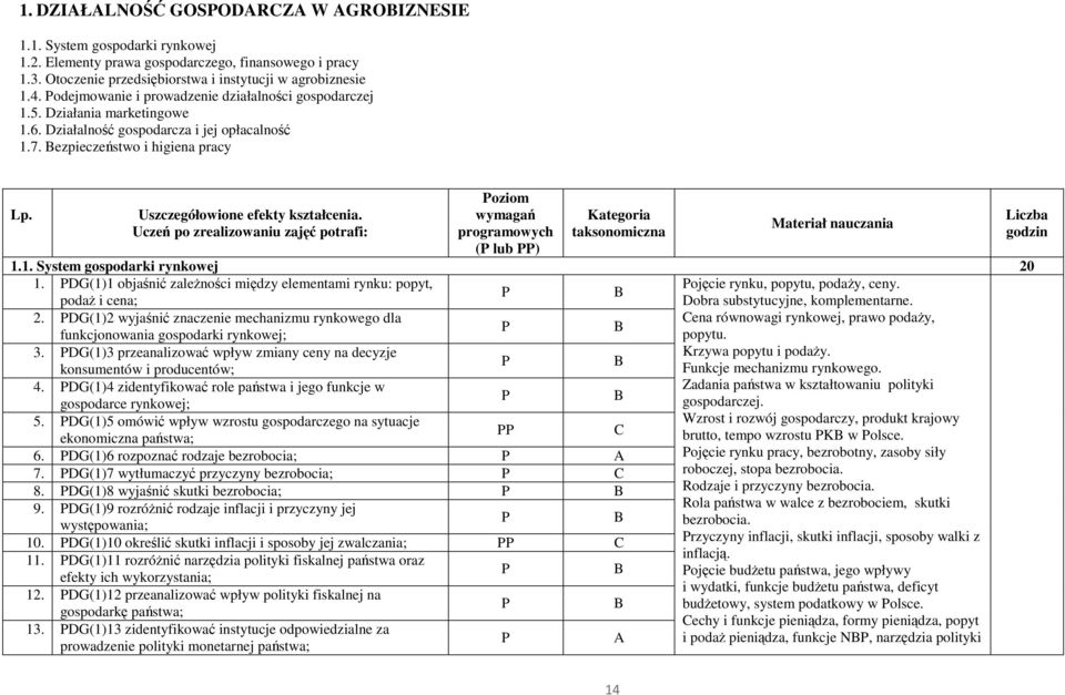 Uszczegółowione efekty kształcenia. Uczeń po zrealizowaniu zajęć potrafi: oziom wymagań programowych ( lub ) Kategoria taksonomiczna Materiał nauczania 1.1. System gospodarki rynkowej 20 1.