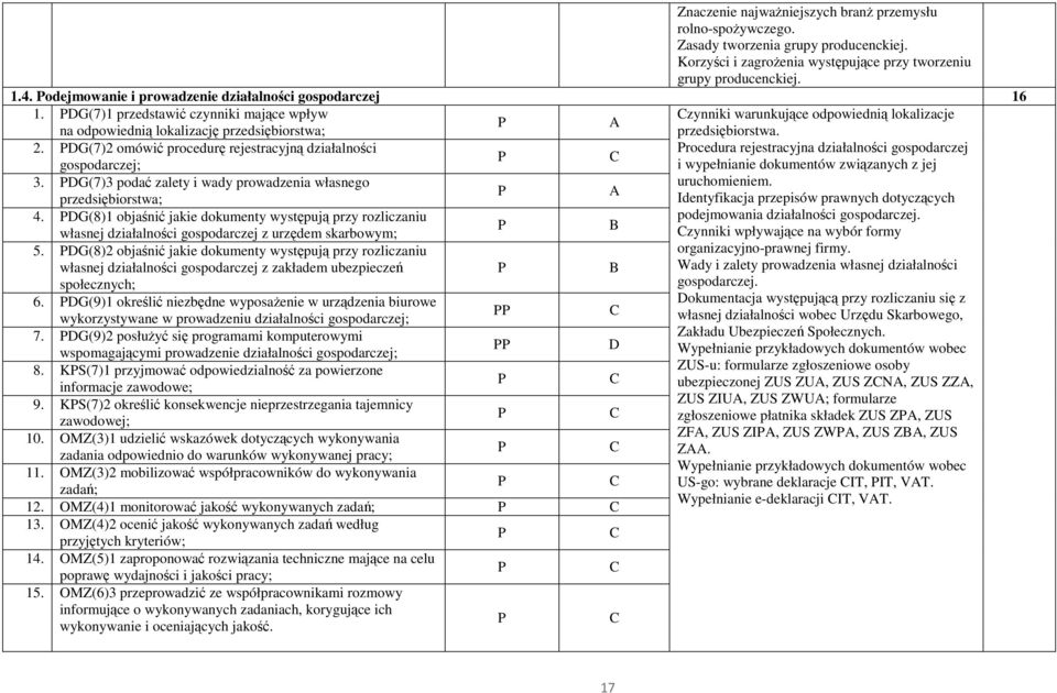 DG(7)2 omówić procedurę rejestracyjną działalności gospodarczej; 3. DG(7)3 podać zalety i wady prowadzenia własnego przedsiębiorstwa; 4.