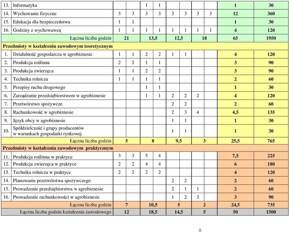 rodukcja roślinna 2 2 1 1 3 90 3. rodukcja zwierzęca 1 1 2 2 3 90 4. Technika rolnicza 1 1 1 1 2 60 5. rzepisy ruchu drogowego 1 1 1 30 6.