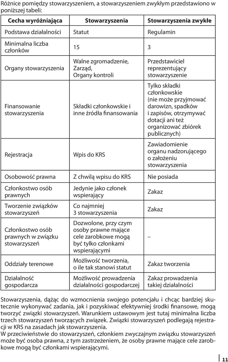 Przedstawiciel reprezentujący stowarzyszenie Tylko składki członkowskie (nie może przyjmować darowizn, spadków i zapisów, otrzymywać dotacji ani też organizować zbiórek publicznych) Zawiadomienie