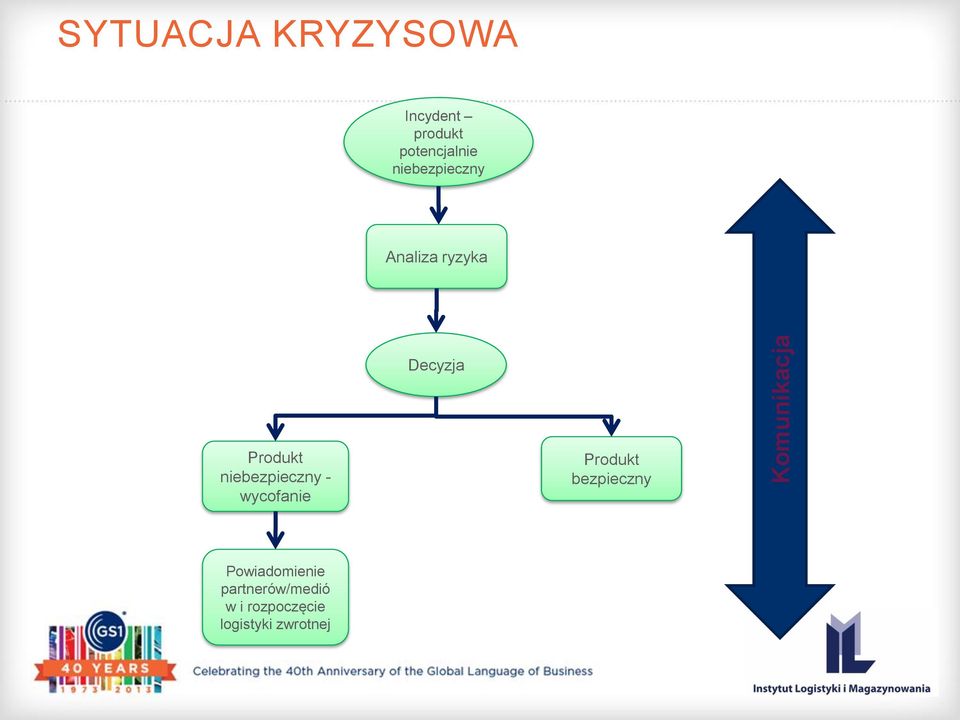 Produkt niebezpieczny - wycofanie Produkt bezpieczny