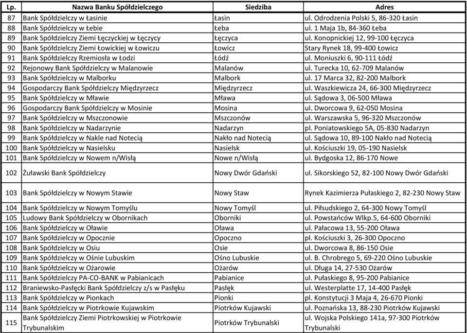 Moniuszki 6, 90-111 Łódź 92 Rejonowy Bank Spółdzielczy w Malanowie Malanów ul. Turecka 10, 62-709 Malanów 93 Bank Spółdzielczy w Malborku Malbork ul.