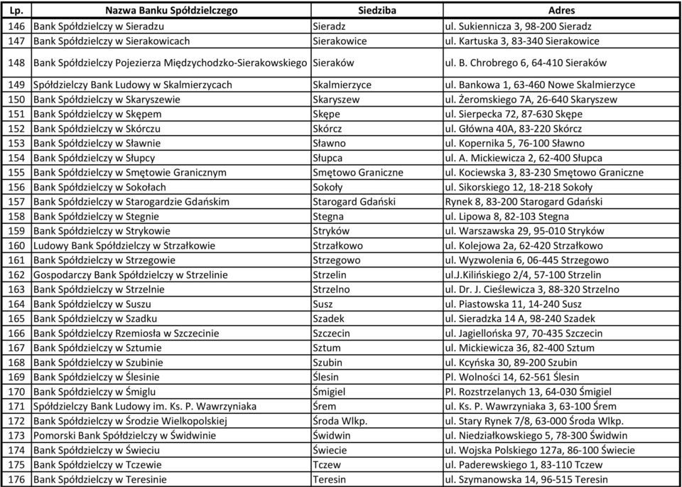 Bankowa 1, 63-460 Nowe Skalmierzyce 150 Bank Spółdzielczy w Skaryszewie Skaryszew ul. Żeromskiego 7A, 26-640 Skaryszew 151 Bank Spółdzielczy w Skępem Skępe ul.