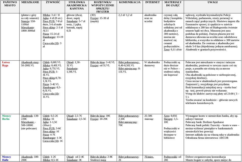 15-30 zł (męski) 2,2 zł/ 1,2 zł akademika oraz na uczelni czynnej całą dobę ( kompleks budynków szkolnych oddalony jest od akademika o 300 metrów), można nie martwić się cenami podręczników.