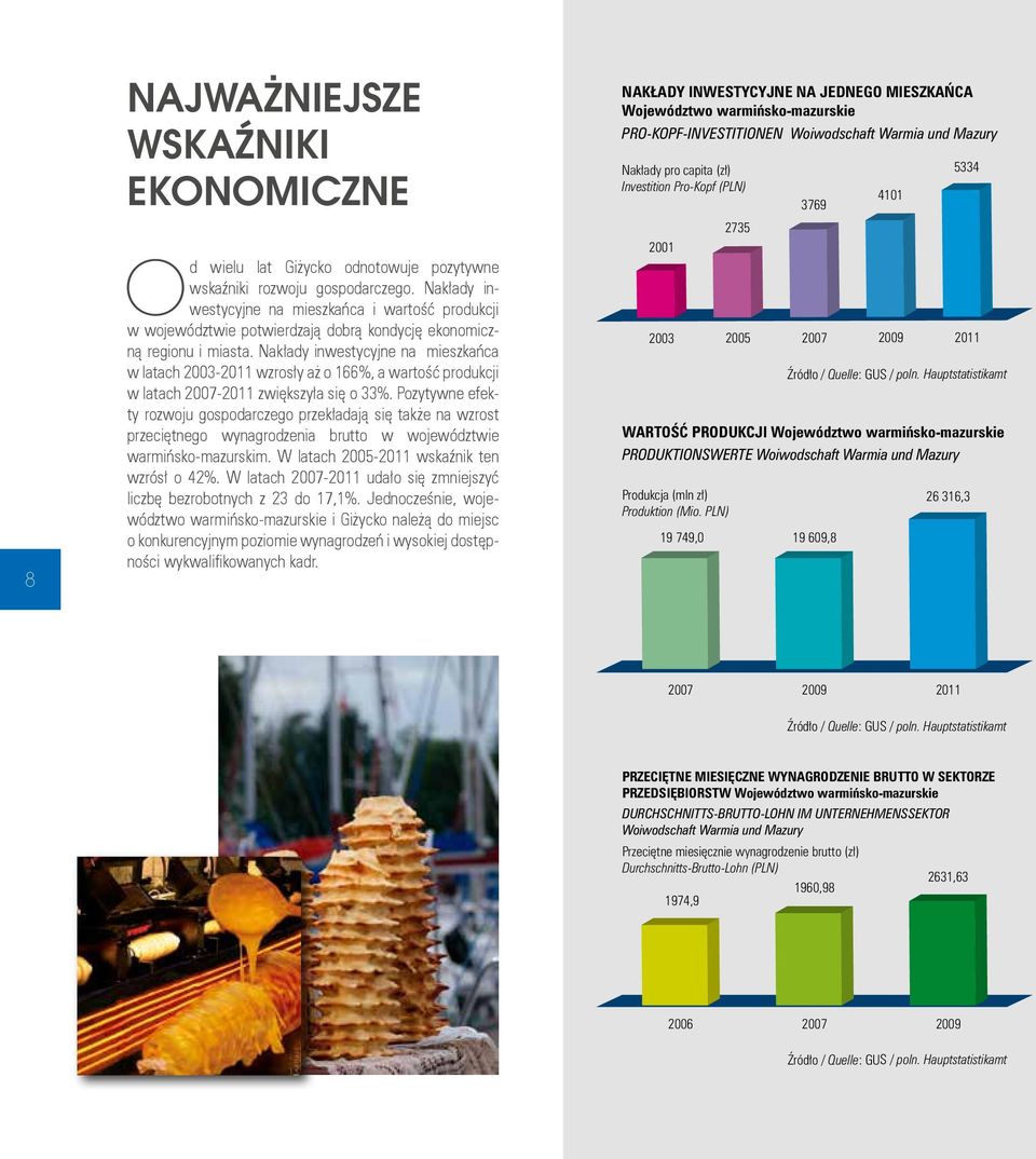 Nakłady inwestycyjne na mieszkańca w latach 2003-2011 wzrosły aż o 166%, a wartość produkcji w latach 2007-2011 zwiększyła się o 33%.